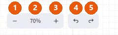 Controles de zoom y de deshacer y rehacer de la esquina inferior izquierda del editor, con cinco botones numerados.